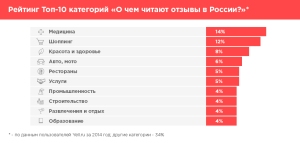 ТОП 10 категорий на Yellru - о чем читают отзывы в России